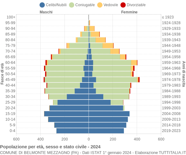 Grafico Popolazione per età, sesso e stato civile Comune di Belmonte Mezzagno (PA)