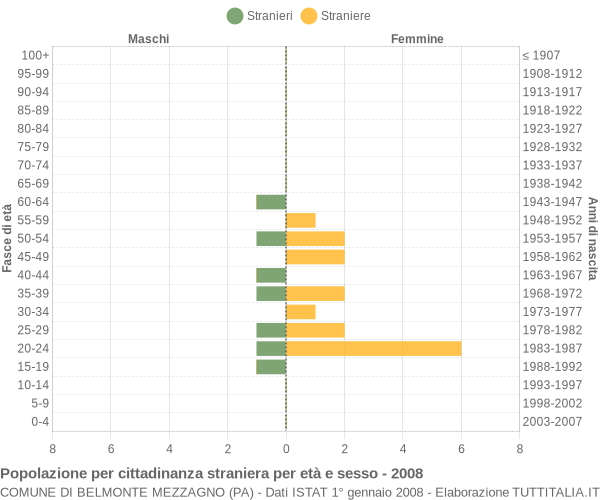Grafico cittadini stranieri - Belmonte Mezzagno 2008