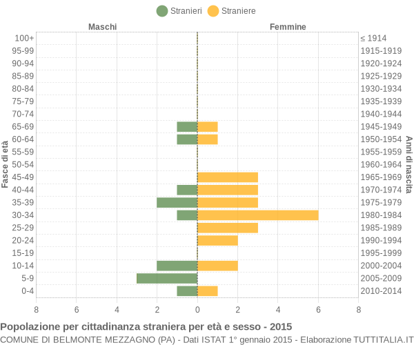 Grafico cittadini stranieri - Belmonte Mezzagno 2015