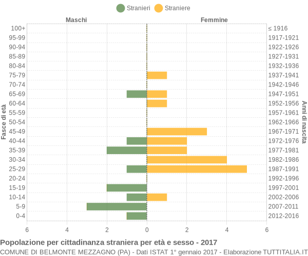 Grafico cittadini stranieri - Belmonte Mezzagno 2017