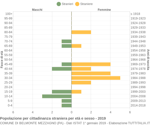 Grafico cittadini stranieri - Belmonte Mezzagno 2019