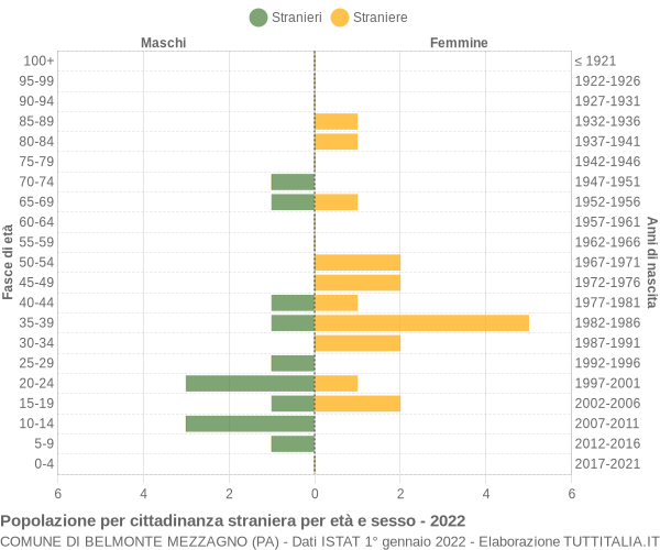 Grafico cittadini stranieri - Belmonte Mezzagno 2022