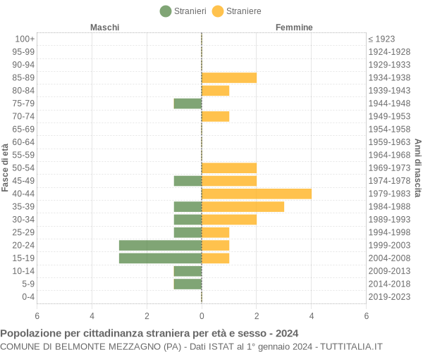 Grafico cittadini stranieri - Belmonte Mezzagno 2024