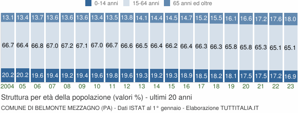Grafico struttura della popolazione Comune di Belmonte Mezzagno (PA)