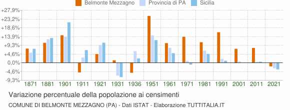Grafico variazione percentuale della popolazione Comune di Belmonte Mezzagno (PA)