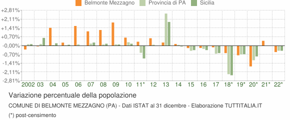 Variazione percentuale della popolazione Comune di Belmonte Mezzagno (PA)