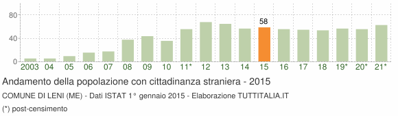 Grafico andamento popolazione stranieri Comune di Leni (ME)