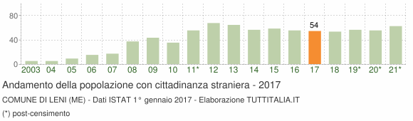 Grafico andamento popolazione stranieri Comune di Leni (ME)