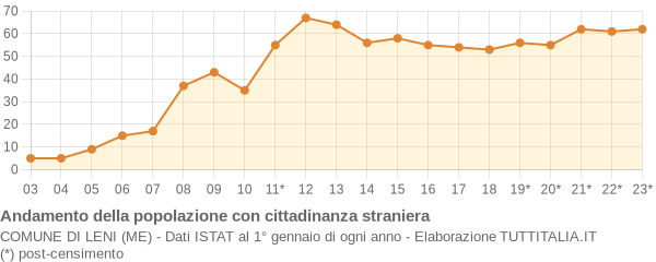 Andamento popolazione stranieri Comune di Leni (ME)