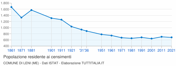 Grafico andamento storico popolazione Comune di Leni (ME)