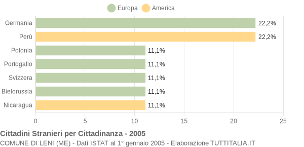 Grafico cittadinanza stranieri - Leni 2005