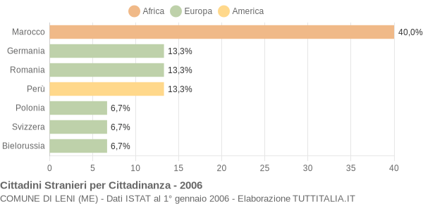 Grafico cittadinanza stranieri - Leni 2006