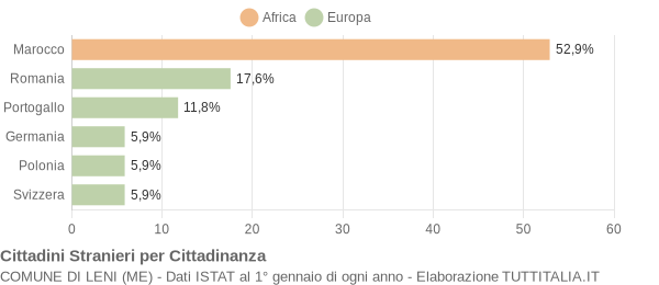 Grafico cittadinanza stranieri - Leni 2007