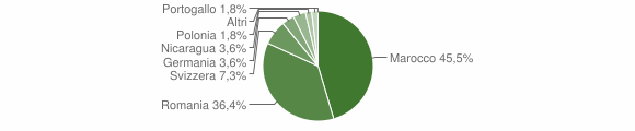 Grafico cittadinanza stranieri - Leni 2011
