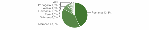 Grafico cittadinanza stranieri - Leni 2012