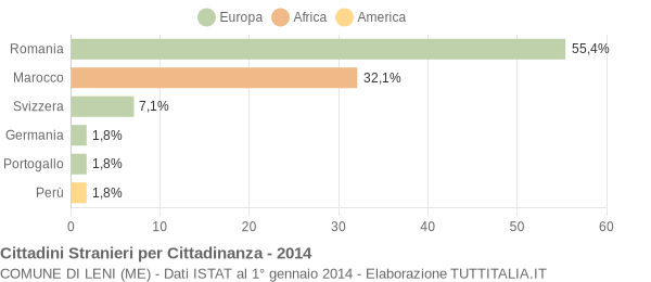 Grafico cittadinanza stranieri - Leni 2014