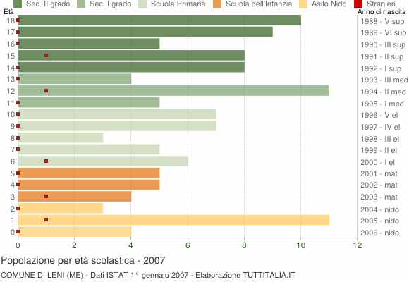 Grafico Popolazione in età scolastica - Leni 2007