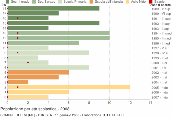 Grafico Popolazione in età scolastica - Leni 2008