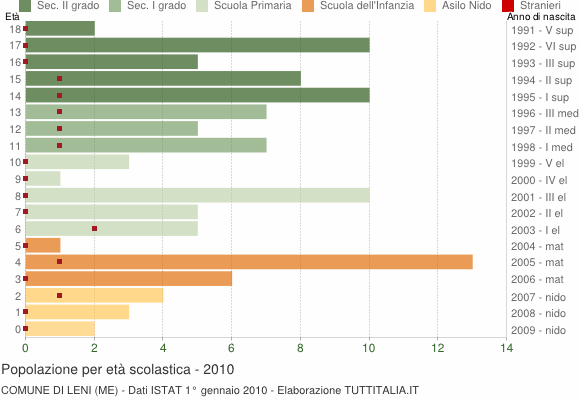 Grafico Popolazione in età scolastica - Leni 2010
