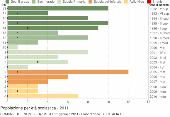 Grafico Popolazione in età scolastica - Leni 2011