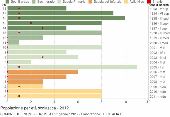 Grafico Popolazione in età scolastica - Leni 2012