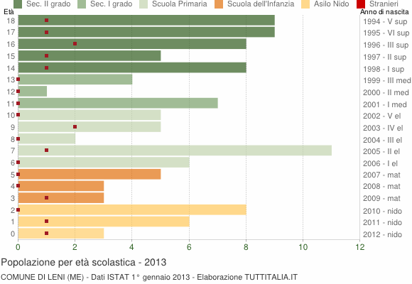 Grafico Popolazione in età scolastica - Leni 2013