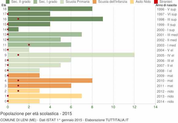 Grafico Popolazione in età scolastica - Leni 2015