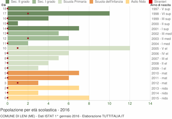 Grafico Popolazione in età scolastica - Leni 2016