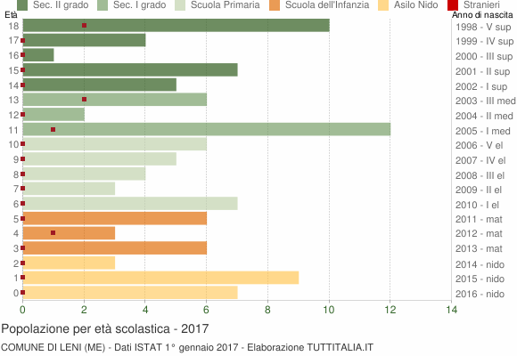Grafico Popolazione in età scolastica - Leni 2017