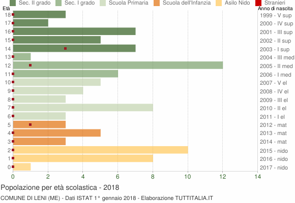 Grafico Popolazione in età scolastica - Leni 2018