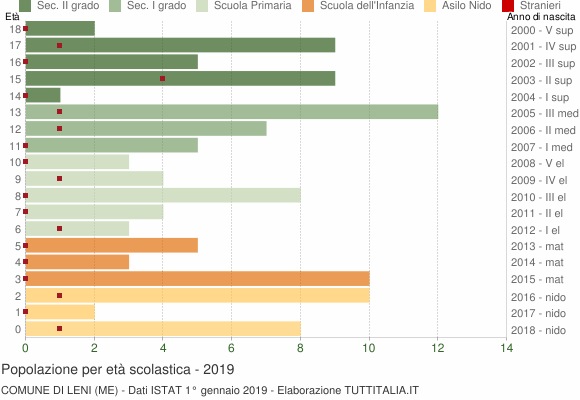 Grafico Popolazione in età scolastica - Leni 2019
