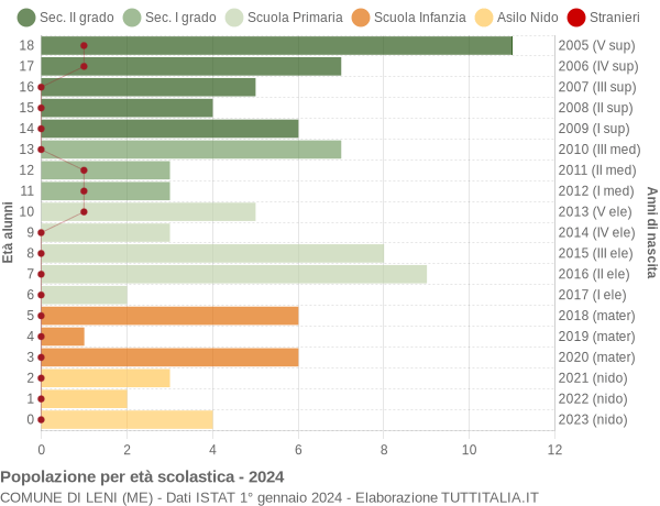 Grafico Popolazione in età scolastica - Leni 2024