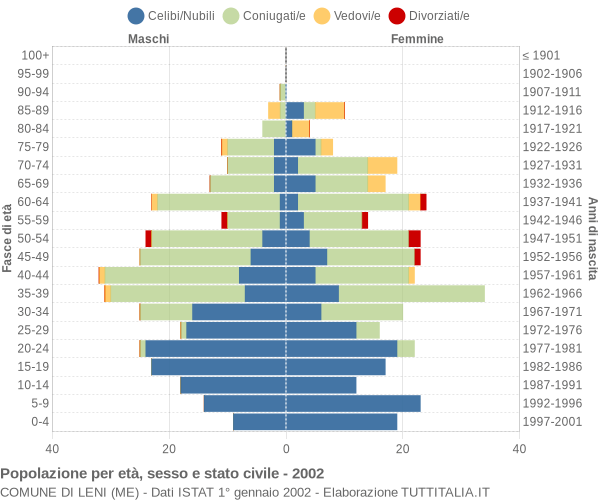 Grafico Popolazione per età, sesso e stato civile Comune di Leni (ME)