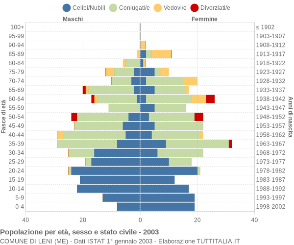 Grafico Popolazione per età, sesso e stato civile Comune di Leni (ME)