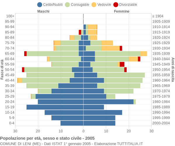 Grafico Popolazione per età, sesso e stato civile Comune di Leni (ME)