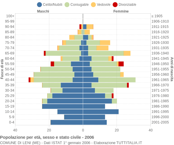 Grafico Popolazione per età, sesso e stato civile Comune di Leni (ME)