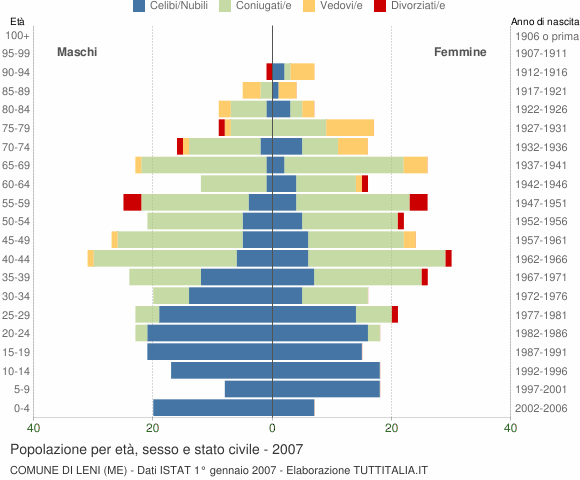 Grafico Popolazione per età, sesso e stato civile Comune di Leni (ME)