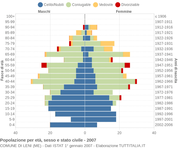 Grafico Popolazione per età, sesso e stato civile Comune di Leni (ME)