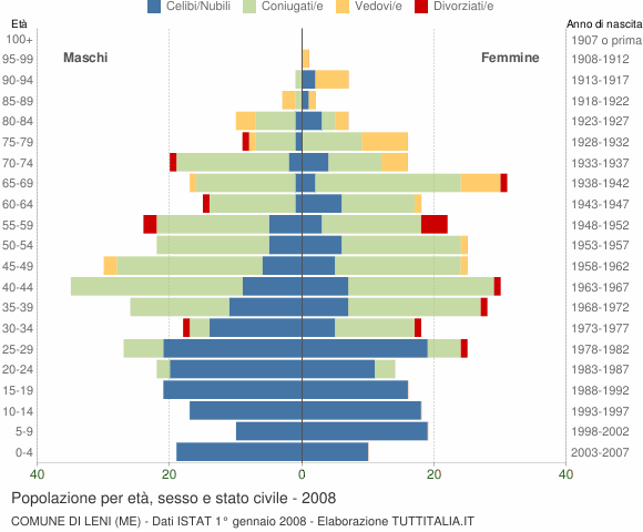 Grafico Popolazione per età, sesso e stato civile Comune di Leni (ME)
