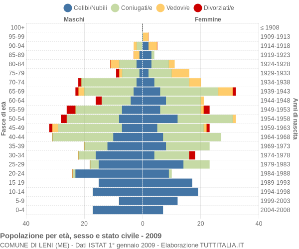 Grafico Popolazione per età, sesso e stato civile Comune di Leni (ME)