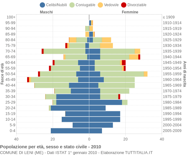 Grafico Popolazione per età, sesso e stato civile Comune di Leni (ME)