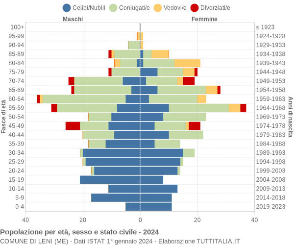 Grafico Popolazione per età, sesso e stato civile Comune di Leni (ME)