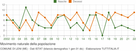 Grafico movimento naturale della popolazione Comune di Leni (ME)