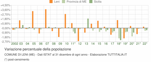 Variazione percentuale della popolazione Comune di Leni (ME)