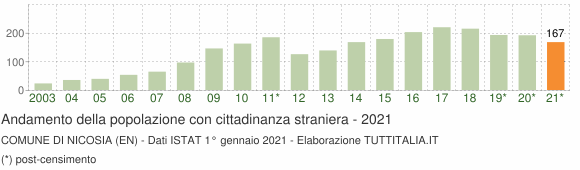 Grafico andamento popolazione stranieri Comune di Nicosia (EN)