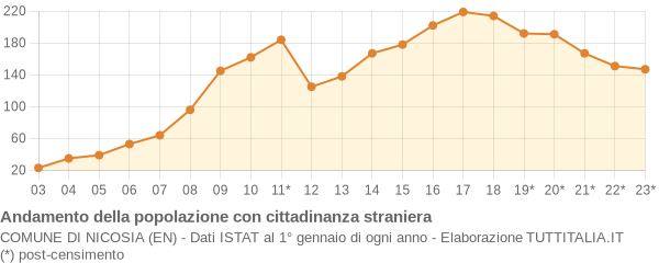 Andamento popolazione stranieri Comune di Nicosia (EN)