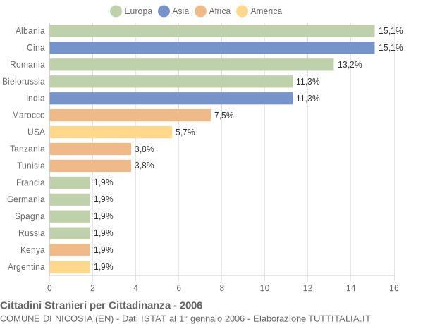 Grafico cittadinanza stranieri - Nicosia 2006