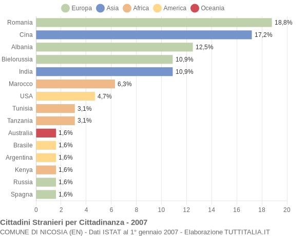 Grafico cittadinanza stranieri - Nicosia 2007