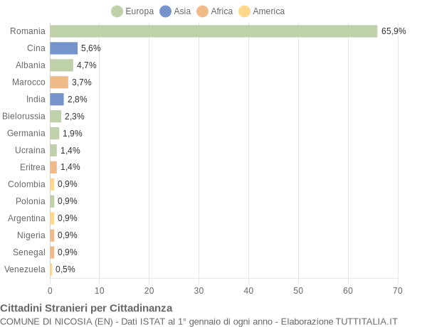 Grafico cittadinanza stranieri - Nicosia 2018