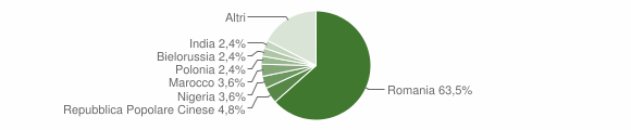 Grafico cittadinanza stranieri - Nicosia 2021